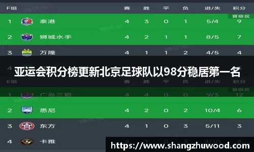 亚运会积分榜更新北京足球队以98分稳居第一名